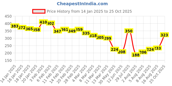 myntra.com glitchez Downtown Dope Printed Oversized T-shirt glitchez Price History Graph from 14 Jan 2025 to 16 Aug 2025