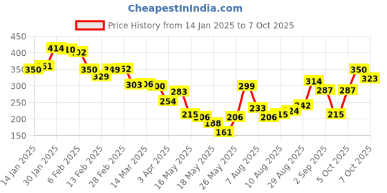 myntra.com glitchez Downtown Dope Printed Oversized T-shirt glitchez Price History Graph from 14 Jan 2025 to 7 Oct 2025