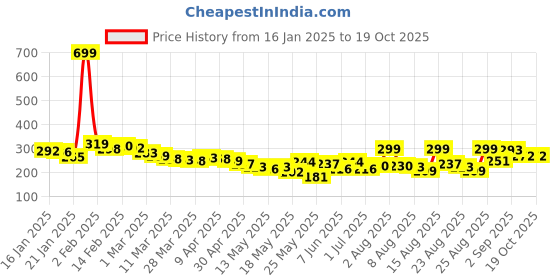 myntra.com glitchez Downtown Dope Printed Oversized T-shirt glitchez Price History Graph from 16 Jan 2025 to 18 Oct 2025