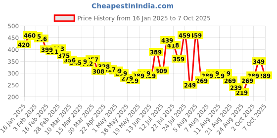 myntra.com glitchez Downtown Dope Printed Oversized T-shirt glitchez Price History Graph from 16 Jan 2025 to 7 Oct 2025