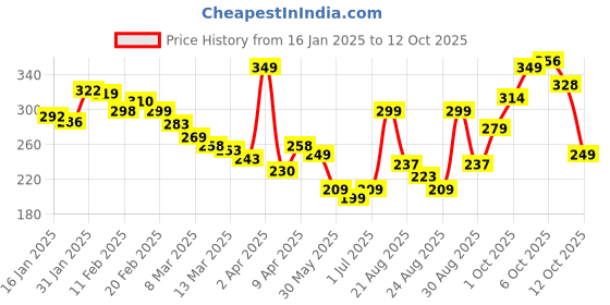 myntra.com glitchez Downtown Dope Printed Oversized T-shirt glitchez Price History Graph from 16 Jan 2025 to 12 Oct 2025