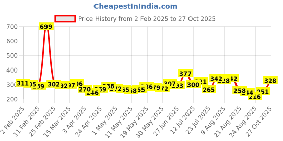myntra.com glitchez Downtown Dope Printed Oversized T-shirt glitchez Price History Graph from 2 Feb 2025 to 27 Oct 2025