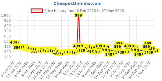 myntra.com glitchez Downtown Dope Printed Oversized T-shirt glitchez Price History Graph from 6 Feb 2025 to 27 Nov 2025