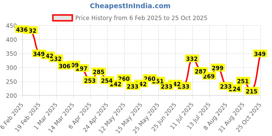 myntra.com glitchez Downtown Dope Printed Oversized T-shirt glitchez Price History Graph from 6 Feb 2025 to 23 Sep 2025