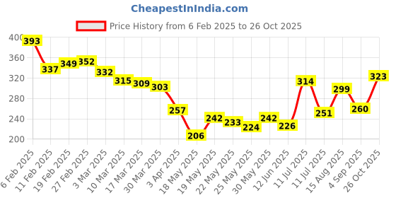 myntra.com glitchez Downtown Dope Printed Oversized T-shirt glitchez Price History Graph from 6 Feb 2025 to 26 Oct 2025