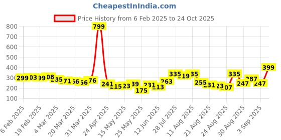 myntra.com glitchez Downtown Dope Printed Oversized T-shirt glitchez Price History Graph from 6 Feb 2025 to 24 Oct 2025