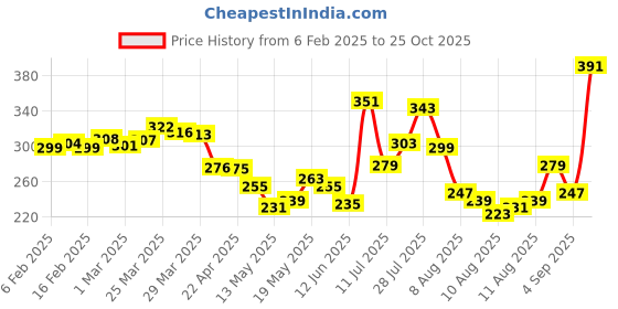myntra.com glitchez Downtown Dope Printed Oversized T-shirt glitchez Price History Graph from 6 Feb 2025 to 25 Oct 2025