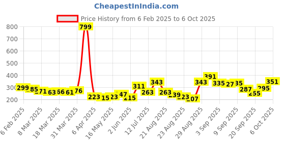 myntra.com glitchez Downtown Dope Printed Oversized T-shirt glitchez Price History Graph from 6 Feb 2025 to 6 Oct 2025