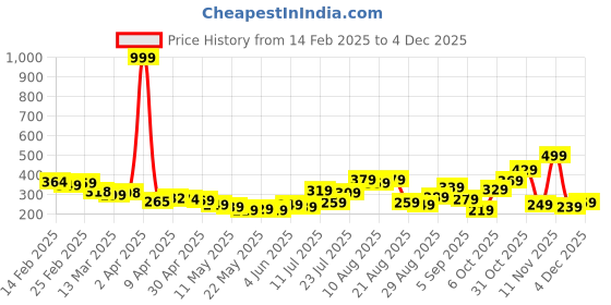 myntra.com glitchez Downtown Dope Printed Relaxed Fit T-shirt glitchez Price History Graph from 14 Feb 2025 to 4 Dec 2025