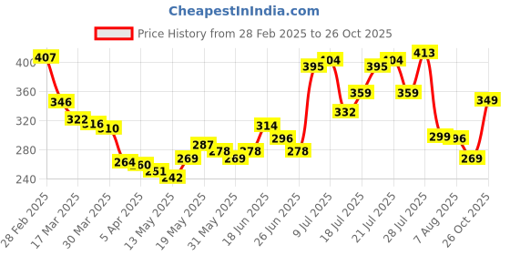 myntra.com glitchez Downtown Dope Printed Relaxed T-shirt glitchez Price History Graph from 28 Feb 2025 to 26 Oct 2025