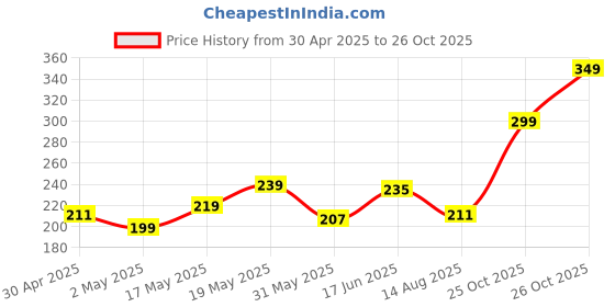 myntra.com glitchez Downtown Dope Printed Relaxed T-shirt glitchez Price History Graph from 30 Apr 2025 to 26 Oct 2025