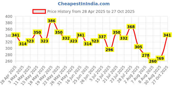 myntra.com glitchez Downtown Dope Printed Relaxed T-shirt glitchez Price History Graph from 28 Apr 2025 to 27 Oct 2025