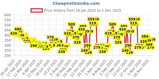 myntra.com glitchez Downtown Rizz Printed Oversized T-shirt glitchez Price History Graph from 16 Jan 2025 to 2 Dec 2025