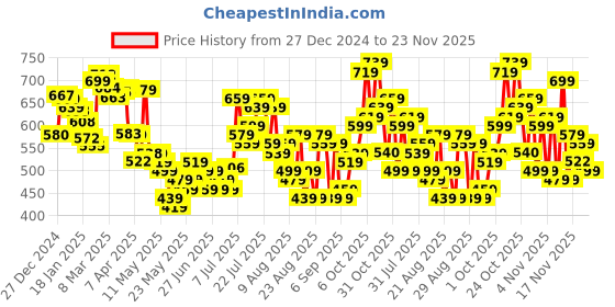 myntra.com glitchez Downtown Saavvy Printed Cotton Terry Relaxed Fit Sweatshirt glitchez Price History Graph from 27 Dec 2024 to 23 Nov 2025