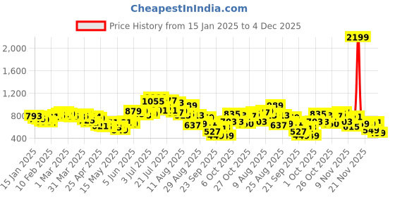 myntra.com glitchez Downtown Savvy Cotton Terry Hooded Oversized Sweatshirt glitchez Price History Graph from 15 Jan 2025 to 4 Dec 2025