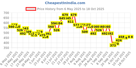 myntra.com glitchez Downtown Style Casual Shirt glitchez Price History Graph from 6 May 2025 to 18 Oct 2025