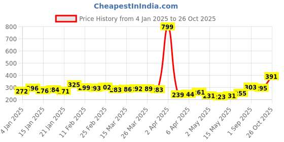 myntra.com glitchez Downtown Vibes Printed Oversized T-shirt glitchez Price History Graph from 4 Jan 2025 to 26 Oct 2025