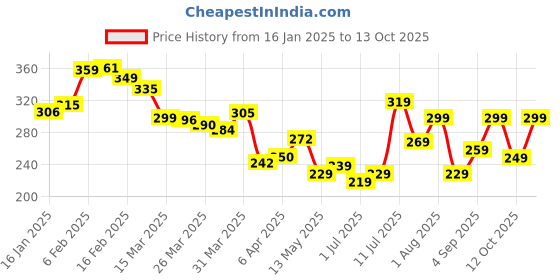 myntra.com glitchez Downtown Vibes Printed Oversized T-shirt glitchez Price History Graph from 16 Jan 2025 to 12 Oct 2025