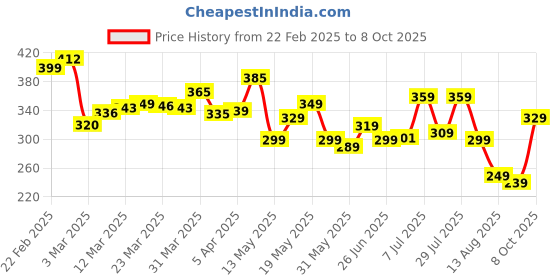 myntra.com glitchez Downtown Vibes Printed Oversized T-shirt glitchez Price History Graph from 22 Feb 2025 to 8 Oct 2025