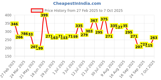 myntra.com glitchez Downtown Vibes Printed Oversized T-shirt glitchez Price History Graph from 27 Feb 2025 to 7 Oct 2025