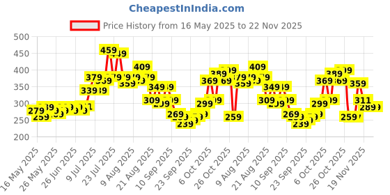 myntra.com glitchez Drama Queen Extended Sleeves Styled Back Top glitchez Price History Graph from 16 May 2025 to 22 Nov 2025