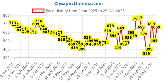 myntra.com glitchez Drama Sleeves Gathered Empire Mini Dress glitchez Price History Graph from 2 Jan 2025 to 25 Oct 2025