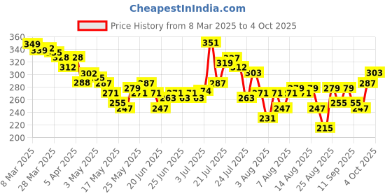 myntra.com glitchez Dramatic Text Printed Regular Fit T-shirt glitchez Price History Graph from 8 Mar 2025 to 4 Oct 2025