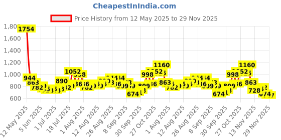 myntra.com glitchez Drape Neck Wrap Style Cut-Out Back Cropped Jumpsuit glitchez Price History Graph from 12 May 2025 to 29 Nov 2025