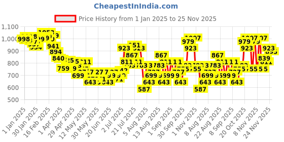 myntra.com glitchez Dream Duo Textured Ruched Co-Ords glitchez Price History Graph from 1 Jan 2025 to 24 Nov 2025