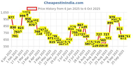 myntra.com glitchez Dreamy Bow Front-Open Sweater glitchez Price History Graph from 6 Jan 2025 to 6 Oct 2025