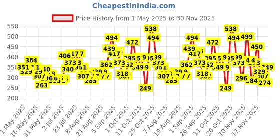 myntra.com glitchez Dreamy Contrasts Ruched Detail Crop Fitted Top glitchez Price History Graph from 1 May 2025 to 30 Nov 2025