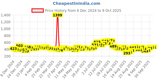 myntra.com glitchez Dreamy Delight Textured A-Line Mini Dress glitchez Price History Graph from 6 Dec 2024 to 9 Oct 2025