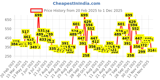 myntra.com glitchez Dreamy Dobby Textured A-Line Top glitchez Price History Graph from 20 Feb 2025 to 1 Dec 2025