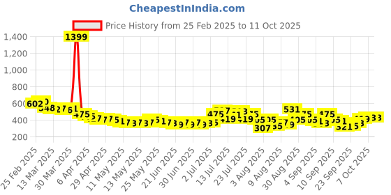 myntra.com glitchez Dreamy Drape Ribbed Ruched Wrap Crop Top glitchez Price History Graph from 25 Feb 2025 to 11 Oct 2025