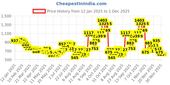 myntra.com glitchez Dreamy Drapes Shoulder-Straps Crop Top with Shorts glitchez Price History Graph from 12 Jan 2025 to 30 Nov 2025