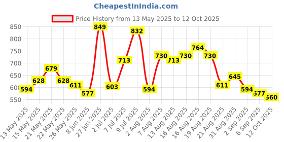 myntra.com glitchez Dreamy Dyes Ruched Effect Mesh Crop Fitted Top glitchez Price History Graph from 13 May 2025 to 12 Oct 2025