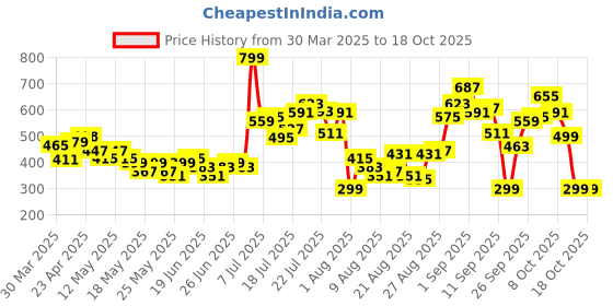 myntra.com glitchez Dreamy Edge Oversized T-shirt glitchez Price History Graph from 30 Mar 2025 to 18 Oct 2025