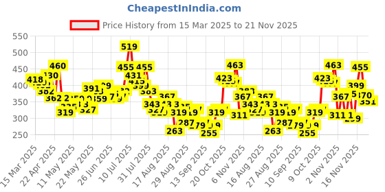 myntra.com glitchez Dreamy Florals Print Ruched Effect Off-Shoulder Pure Cotton Bardot Top glitchez Price History Graph from 15 Mar 2025 to 21 Nov 2025