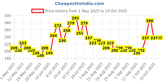 myntra.com glitchez Dreamy Ribs Crop Fitted Top glitchez Price History Graph from 1 May 2025 to 18 Oct 2025