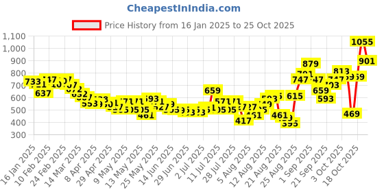 myntra.com glitchez Drift Away Women Joggers glitchez Price History Graph from 16 Jan 2025 to 24 Oct 2025