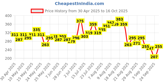 myntra.com glitchez Drip Ease Printed Relaxed Drip T-shirt glitchez Price History Graph from 30 Apr 2025 to 16 Oct 2025
