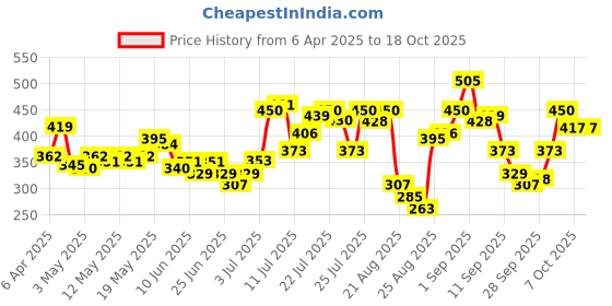 myntra.com glitchez Drip Wave Printed Oversize T-shirt glitchez Price History Graph from 6 Apr 2025 to 18 Oct 2025