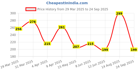 myntra.com glitchez Dripped Out Vibe Printed T-shirt glitchez Price History Graph from 29 Mar 2025 to 24 Sep 2025
