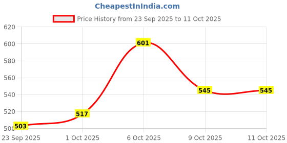 myntra.com glitchez Drop-Shoulder Boxy Fit Crop Sweatshirt glitchez Price History Graph from 23 Sep 2025 to 9 Oct 2025