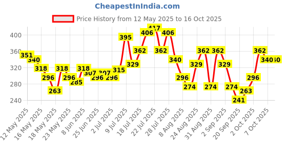 myntra.com glitchez Drop-Shoulder Dyed Boxy T-shirt glitchez Price History Graph from 12 May 2025 to 16 Oct 2025