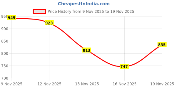 myntra.com glitchez Drop-Shoulder Hooded Sweatshirt glitchez Price History Graph from 9 Nov 2025 to 19 Nov 2025