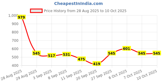 myntra.com glitchez Drop-Shoulder Oversized Pullover glitchez Price History Graph from 28 Aug 2025 to 10 Oct 2025