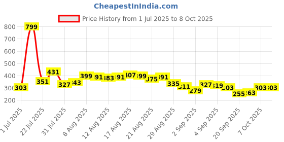 myntra.com glitchez Drop-Shoulder Placement Print Relaxed T-shirt glitchez Price History Graph from 1 Jul 2025 to 8 Oct 2025