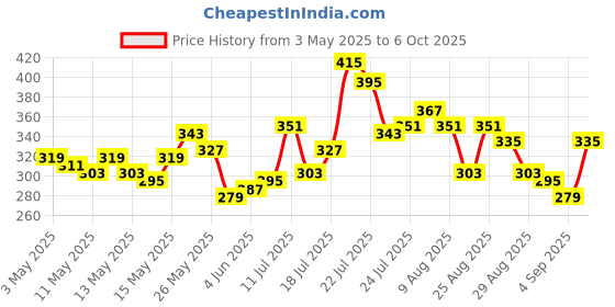 myntra.com glitchez Drop-Shoulder Printed Oversized T-shirt glitchez Price History Graph from 3 May 2025 to 6 Oct 2025
