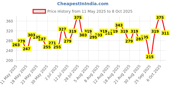 myntra.com glitchez Drop-Shoulder Printed Oversized T-shirt glitchez Price History Graph from 11 May 2025 to 8 Oct 2025